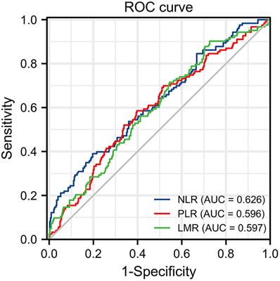 Prognostic role of preoperative inflammatory markers in postoperative patients with colorectal cancer